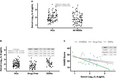 Comparisons of Serum Interleukin-8 Levels in Major Depressive Patients With Drug-Free Versus SSRIs Versus Healthy Controls